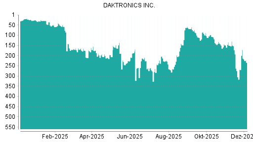 BOTSI®-Advisor Abstufung Daktronics von Rang 171 auf ...