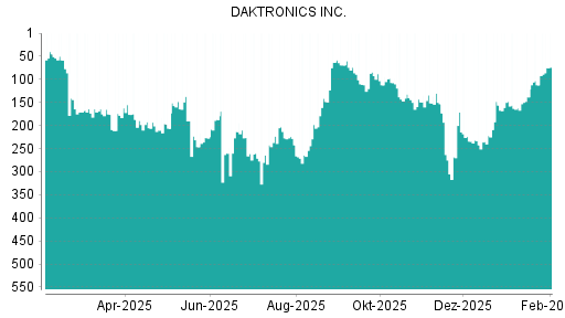 BOTSI®-Advisor Hochstufung Daktronics von Rang 112 auf ...