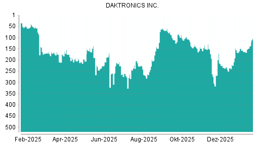 BOTSI®-Advisor Hochstufung Daktronics von Rang 305 auf ...