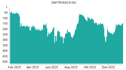BOTSI®-Advisor Abstufung Daktronics von Rang 151 auf ...