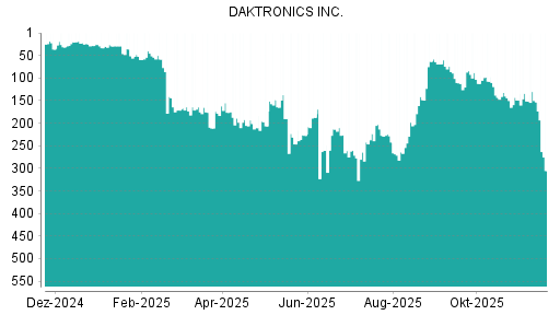 BOTSI®-Advisor Abstufung Daktronics von Rang 153 auf ...