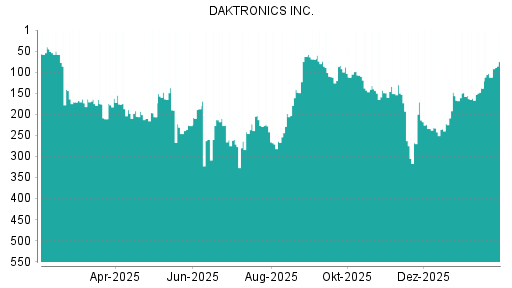BOTSI®-Advisor Hochstufung Daktronics von Rang 162 auf ...