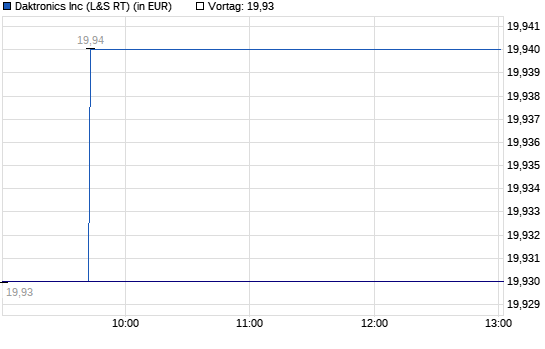 Chart