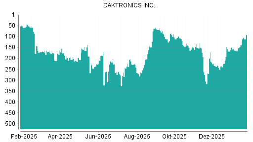 BOTSI®-Advisor Abstufung Daktronics von Rang 223 auf ...
