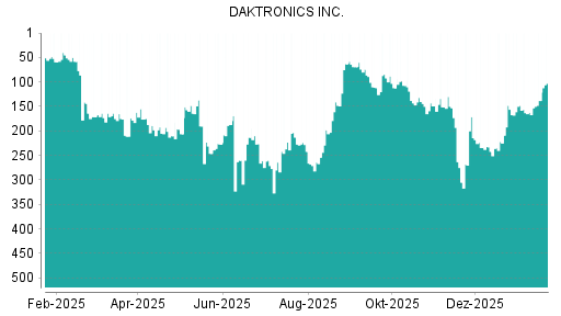 BOTSI®-Advisor Hochstufung Daktronics von Rang 210 auf ...