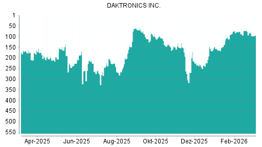 BOTSI®-Advisor Abstufung Daktronics von Rang 84 auf ...