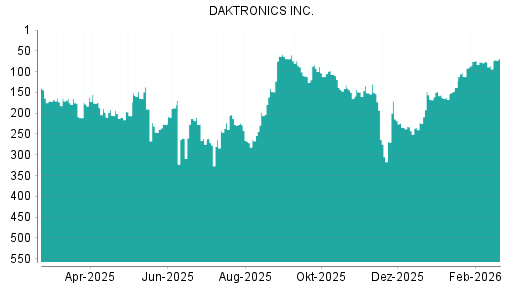 BOTSI®-Advisor Hochstufung Daktronics von Rang 86 auf ...