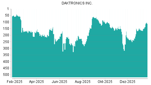 BOTSI®-Advisor Hochstufung Daktronics von Rang 206 auf ...