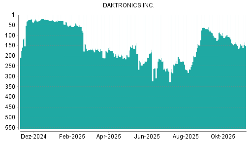 BOTSI®-Advisor Abstufung Daktronics von Rang 144 auf ...