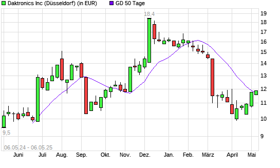 Daktronics-Aktie &uuml;ber 50-Tage-Linie