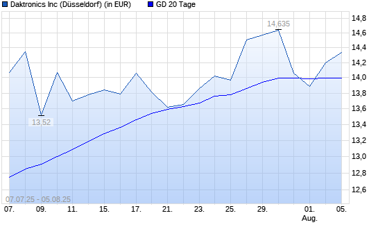 Daktronics-Aktie unter 20-Tage-Linie