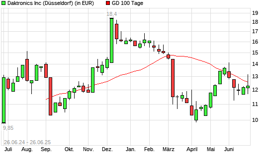 Daktronics-Aktie unter 100-Tage-Linie