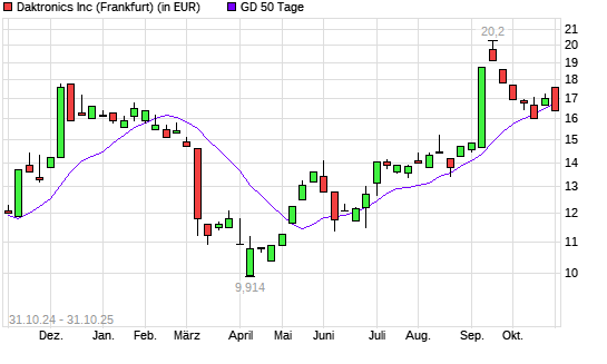Daktronics-Aktie unter 50-Tage-Linie