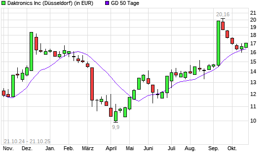 Daktronics-Aktie über 50-Tage-Linie