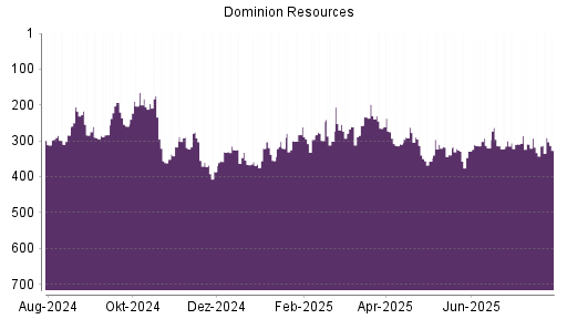 BOTSI®-Advisor Hochstufung Dominion Energy von Rang 333 auf ...