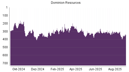 BOTSI®-Advisor Hochstufung Dominion Energy von Rang 355 auf Rang 342