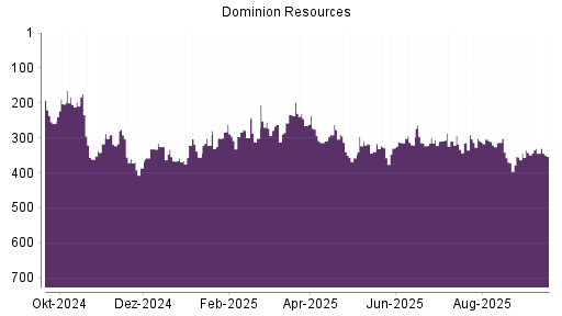 BOTSI®-Advisor Abstufung Dominion Energy von Rang 344 auf ...