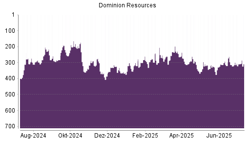BOTSI®-Advisor Hochstufung Dominion Energy von Rang 331 auf ...