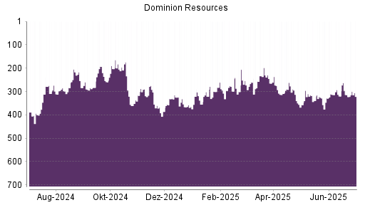 BOTSI®-Advisor Abstufung Dominion Energy von Rang 262 auf ...
