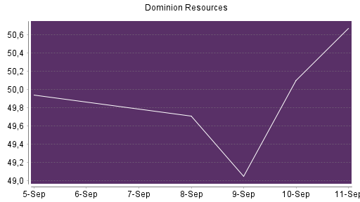 BOTSI®-Advisor Abstufung Dominion Energy von Rang 313 auf ...