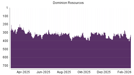 BOTSI®-Advisor Hochstufung Dominion Energy von Rang 324 auf ...