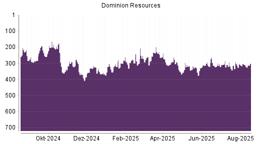 BOTSI®-Advisor Abstufung Dominion Energy von Rang 309 auf ...