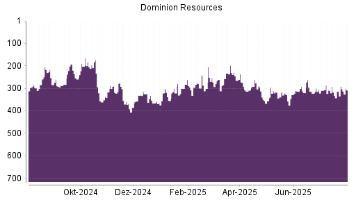 BOTSI®-Advisor Abstufung Dominion Energy von Rang 291 auf ...