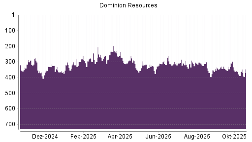 BOTSI®-Advisor Hochstufung Dominion Energy von Rang 355 auf Rang 342