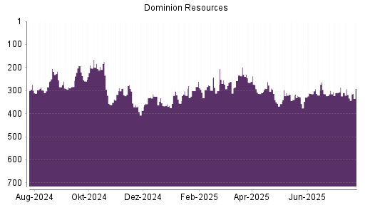 BOTSI®-Advisor Hochstufung Dominion Energy von Rang 386 auf Rang 331