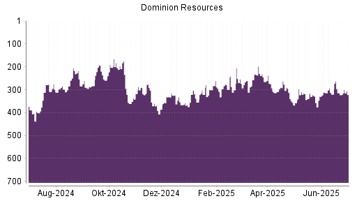BOTSI®-Advisor Hochstufung Dominion Energy von Rang 314 auf ...