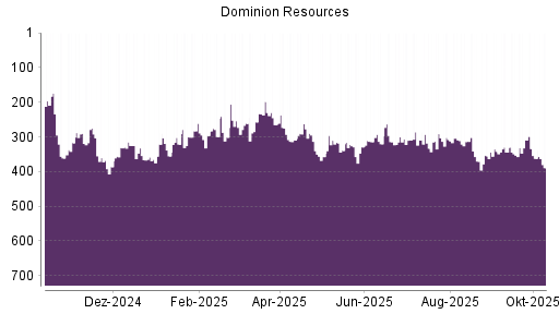 BOTSI®-Advisor Abstufung Dominion Energy von Rang 362 auf ...