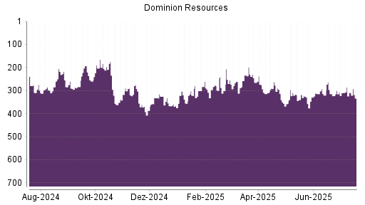 BOTSI®-Advisor Abstufung Dominion Energy von Rang 198 auf ...