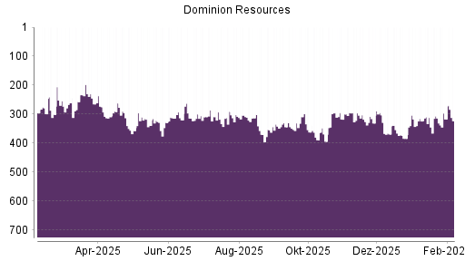 BOTSI®-Advisor Abstufung Dominion Energy von Rang 314 auf ...