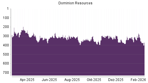 BOTSI®-Advisor Abstufung Dominion Energy von Rang 323 auf ...