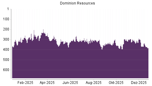 BOTSI®-Advisor Abstufung Dominion Energy von Rang 366 auf ...