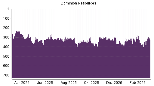 BOTSI®-Advisor Abstufung Dominion Energy von Rang 312 auf ...
