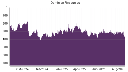 BOTSI®-Advisor Abstufung Dominion Energy von Rang 313 auf ...