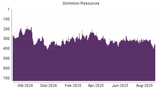 BOTSI®-Advisor Hochstufung Dominion Energy von Rang 329 auf ...