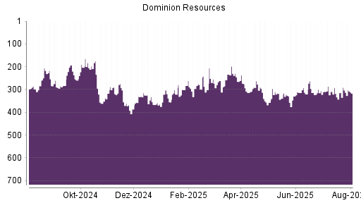 BOTSI®-Advisor Abstufung Dominion Energy von Rang 300 auf ...