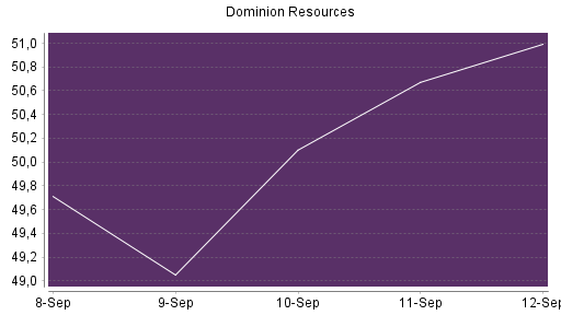 BOTSI®-Advisor Abstufung Dominion Energy von Rang 254 auf ...