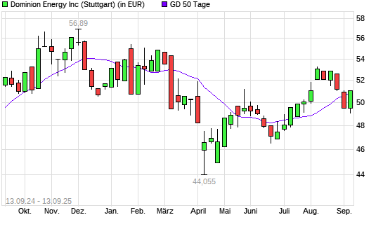 Dominion Energy-Aktie &uuml;ber 50-Tage-Linie