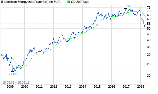  Dominion Resources-Aktie: Wichtig zu wissen