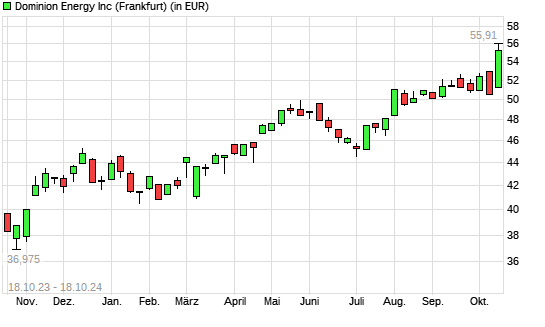 Dominion Energy-Aktie mit neuem 12-Monats-Hoch