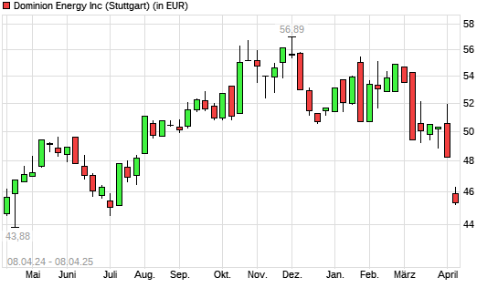 Dominion Energy-Aktie mit neuem 6-Monats-Tief