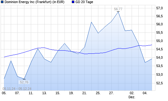 Dominion Energy-Aktie unter 20-Tage-Linie
