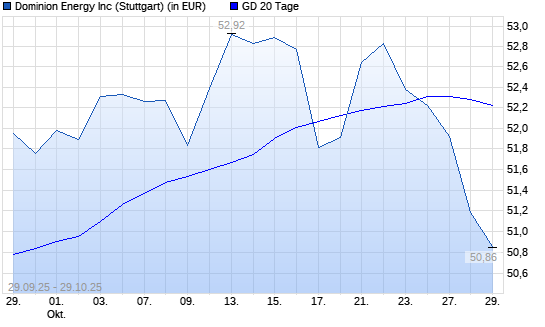 Dominion Energy-Aktie unter 20-Tage-Linie