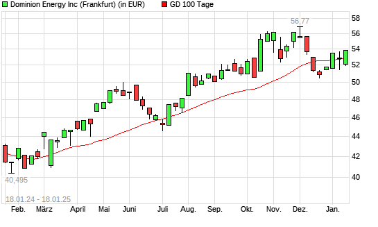 Dominion Energy-Aktie über 100-Tage-Linie