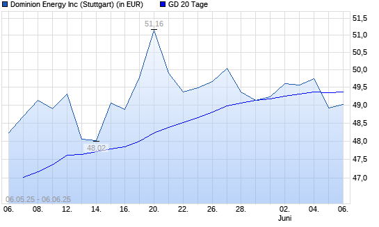 Dominion Energy-Aktie unter 20-Tage-Linie