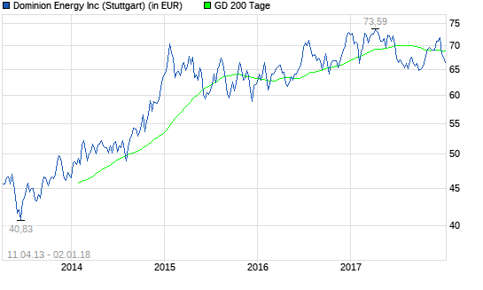 Dominion Resources-Aktie: Was bewegt sich hier?