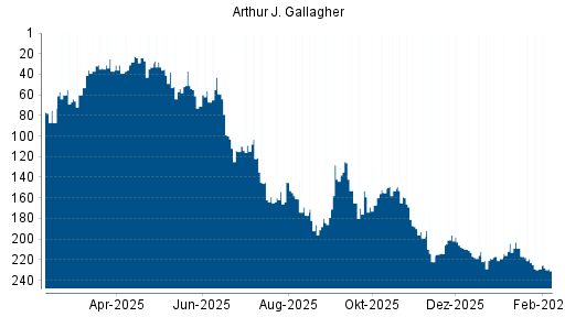 BOTSI®-Advisor Abstufung Arthur J. Gallagher von Rang 196 auf ...